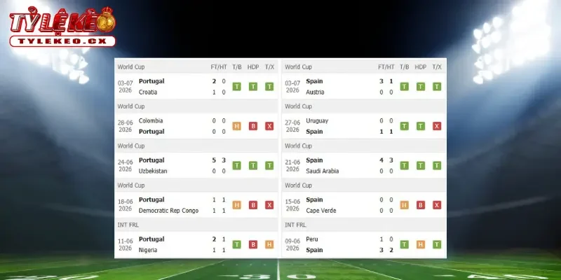 Soi Kèo Bồ Đào Nha vs Tây Ban Nha (02h00 ngày 07/07) Vòng 16 Đội World Cup 1 Thành tích thi đấu trước trận Bồ Đào Nha vs Tây Ban Nha