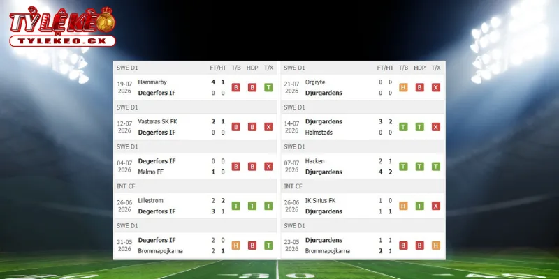 Soi Kèo Degerfors vs Djurgardens (20h00 ngày 25/07) Giải VĐQG Thụy Điển 1 Thành tích thi đấu trước trận Degerfors vs Djurgardens