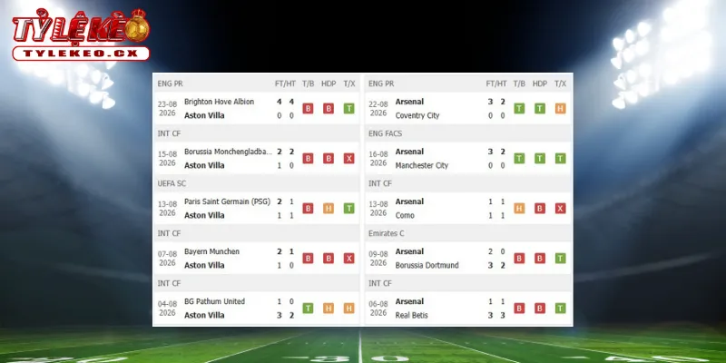 Thành tích thi đấu trước trận Aston Villa vs Arsenal
